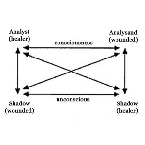 Jung's Diagram of the Analytical Relationship
